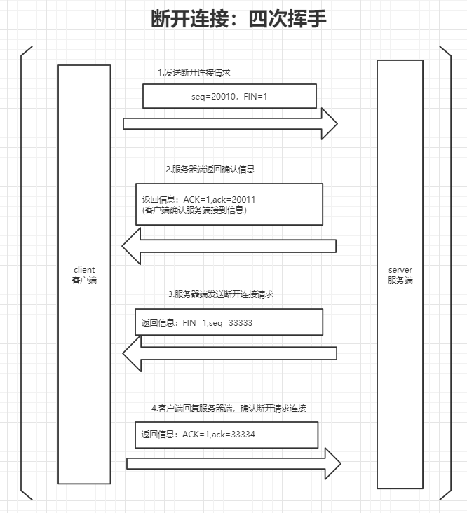 TCP/IP三次握手和四次挥手解释