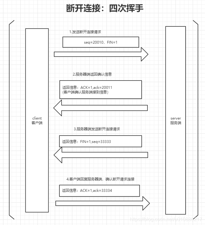 TCP/IP三次握手和四次挥手解释