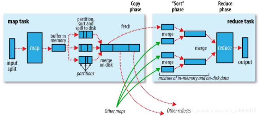 总的MapReduce 过程