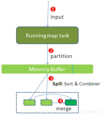 Map Shuffle