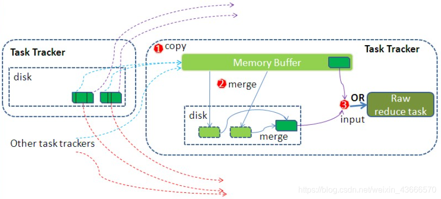 Reduce Shuffle