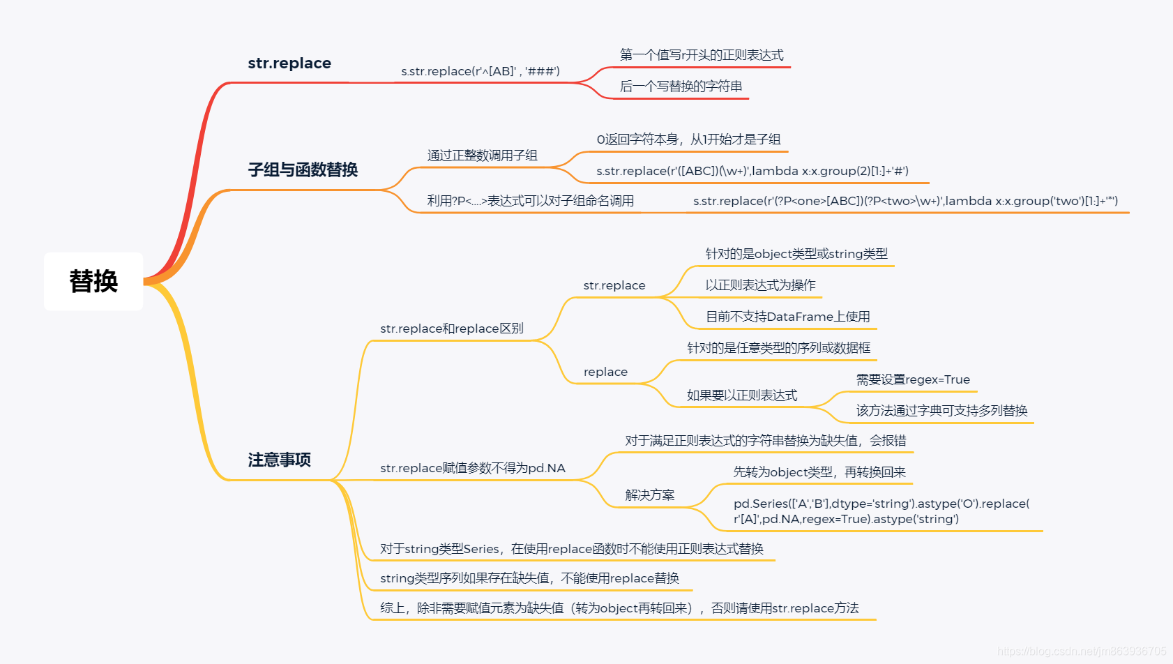 替换思维导图