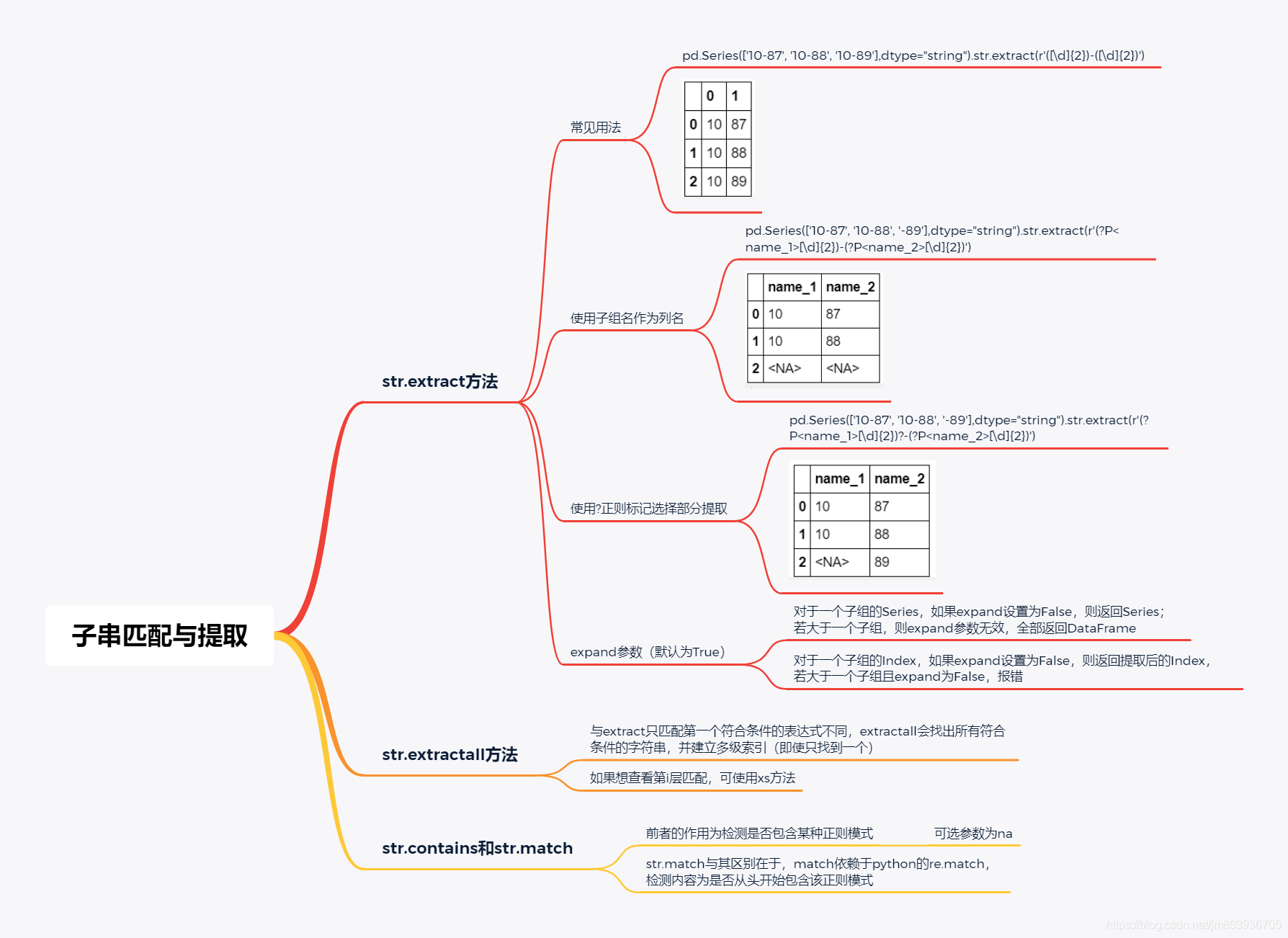 子串匹配与提取思维导图