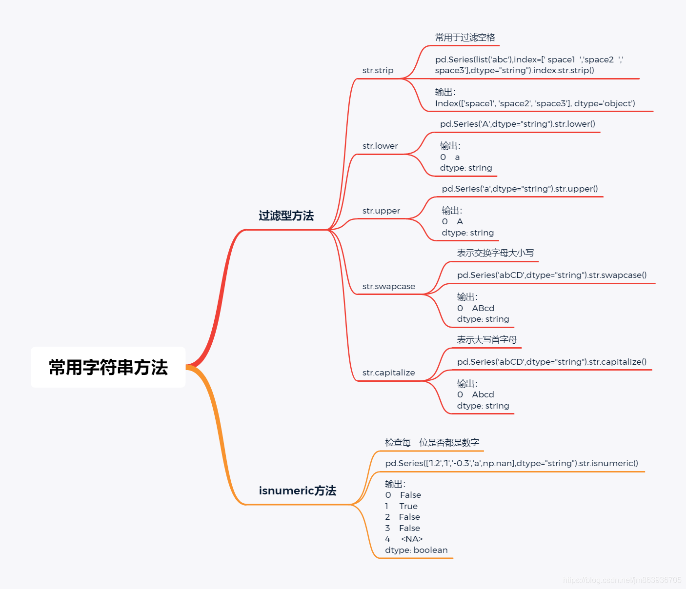 常用字符串方法思维导图