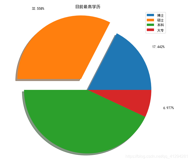 新手编程 用python中的matplotlib绘制饼图 菜鸟 Python 使用 Matplotlib 状图