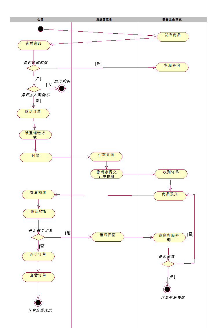 在线购物系统活动图