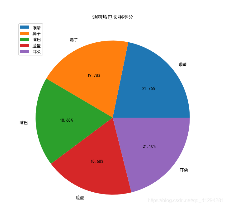 新手编程 用python中的matplotlib绘制饼图 菜鸟 Python 使用 Matplotlib 状图