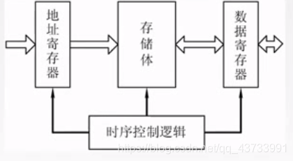 时序控制逻辑能够控制对存储器的访问步骤