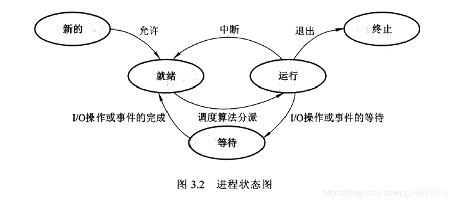 进程状态图