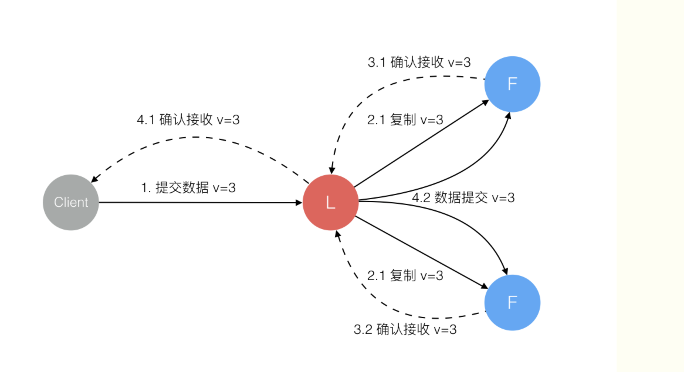 谈谈 Raft 算法YuanLiShuai的博客-收到多于其它候选者的票数,赢得选举,成为leader