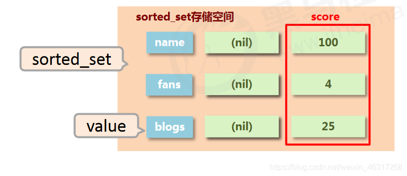 sorted_set存储空间