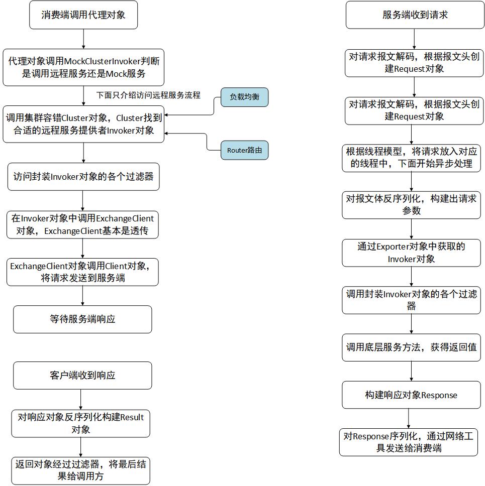 dubbo解析-介绍服务端和客户端启动和服务调用步骤_dubbo客户端服务端含义-CSDN博客