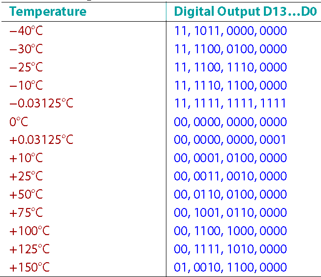 ▲ 温度数值与转换结果之间的关系 0.8