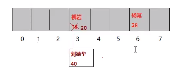 存储数据的过程