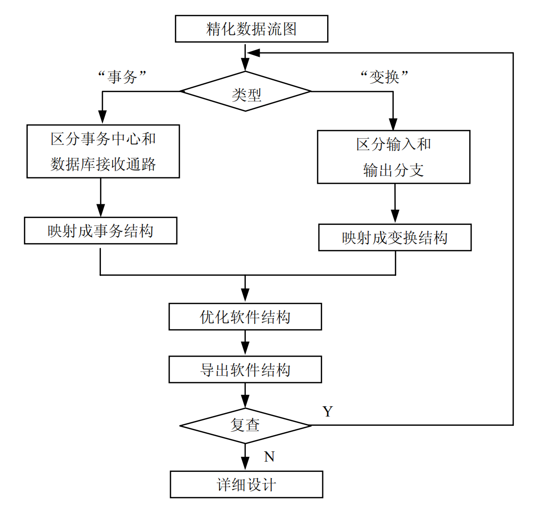 软件工程之总体设计