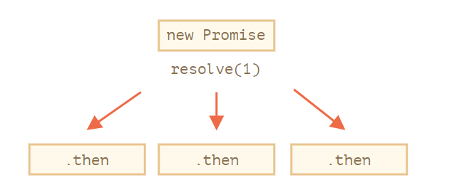 JS的promise以及promise链使用详解_promise 级联-CSDN博客