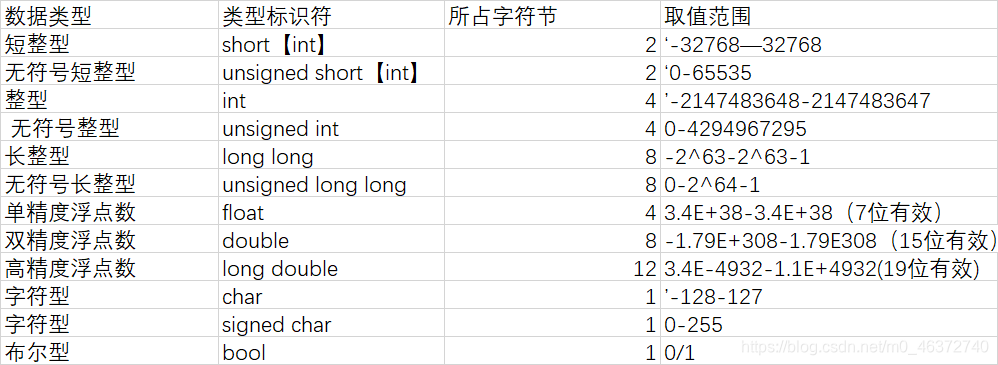 纯手打，c++基本数据类型