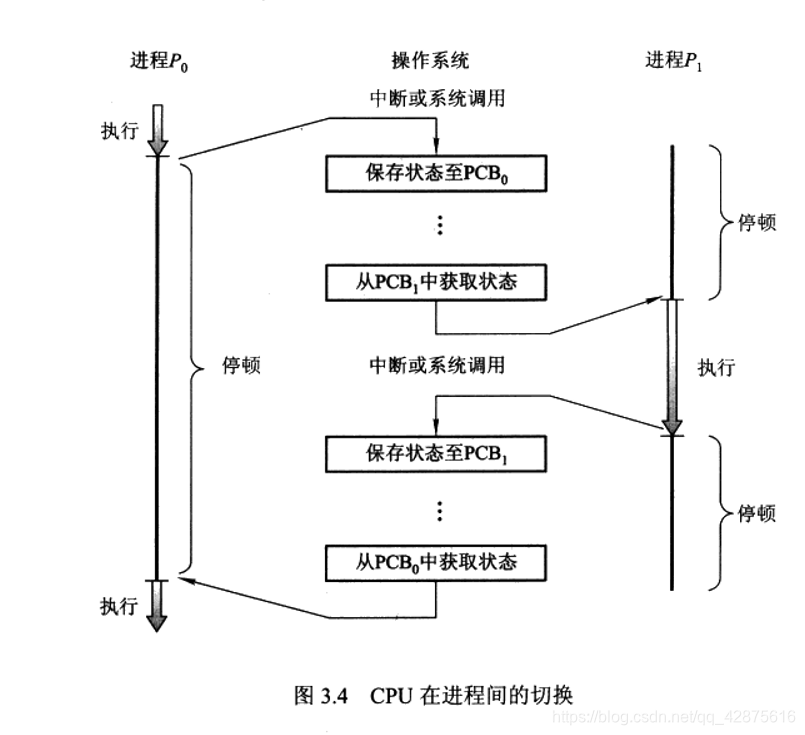 CPU在进程间的切换图