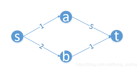 如何快速理解最大流和最小割 Flying Coding的博客 程序员资料 程序员资料 如何快速理解最大流和最小割 Flying Coding的博客 程序员资料 程序员资料