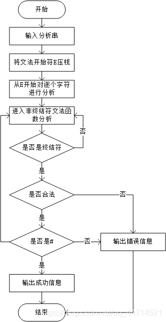 再帰降下分析法の大まかなフローチャート