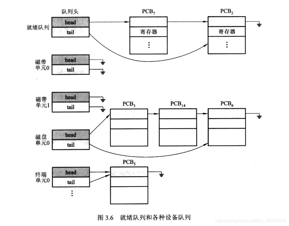 就绪队列和各种I/O设备队列