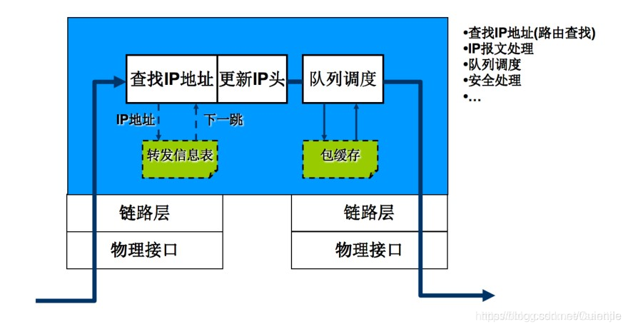 路由器转发IP数据报过程图