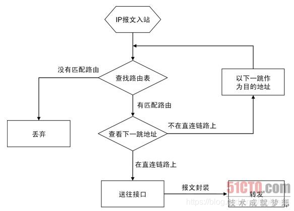 路由器转发流程图