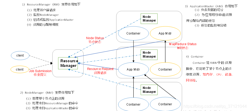 YARN架构概述