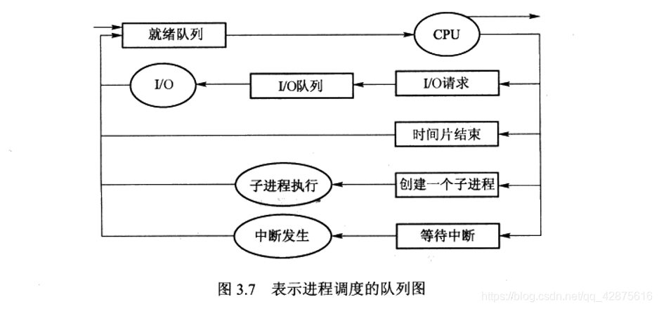 进程调度的队列图