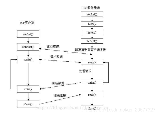 Communication flow chart