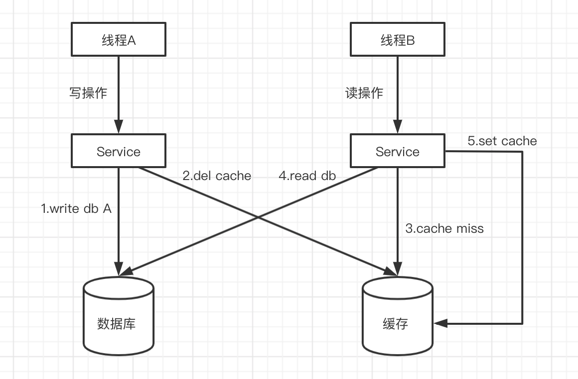 先更新数据库再更新缓存1