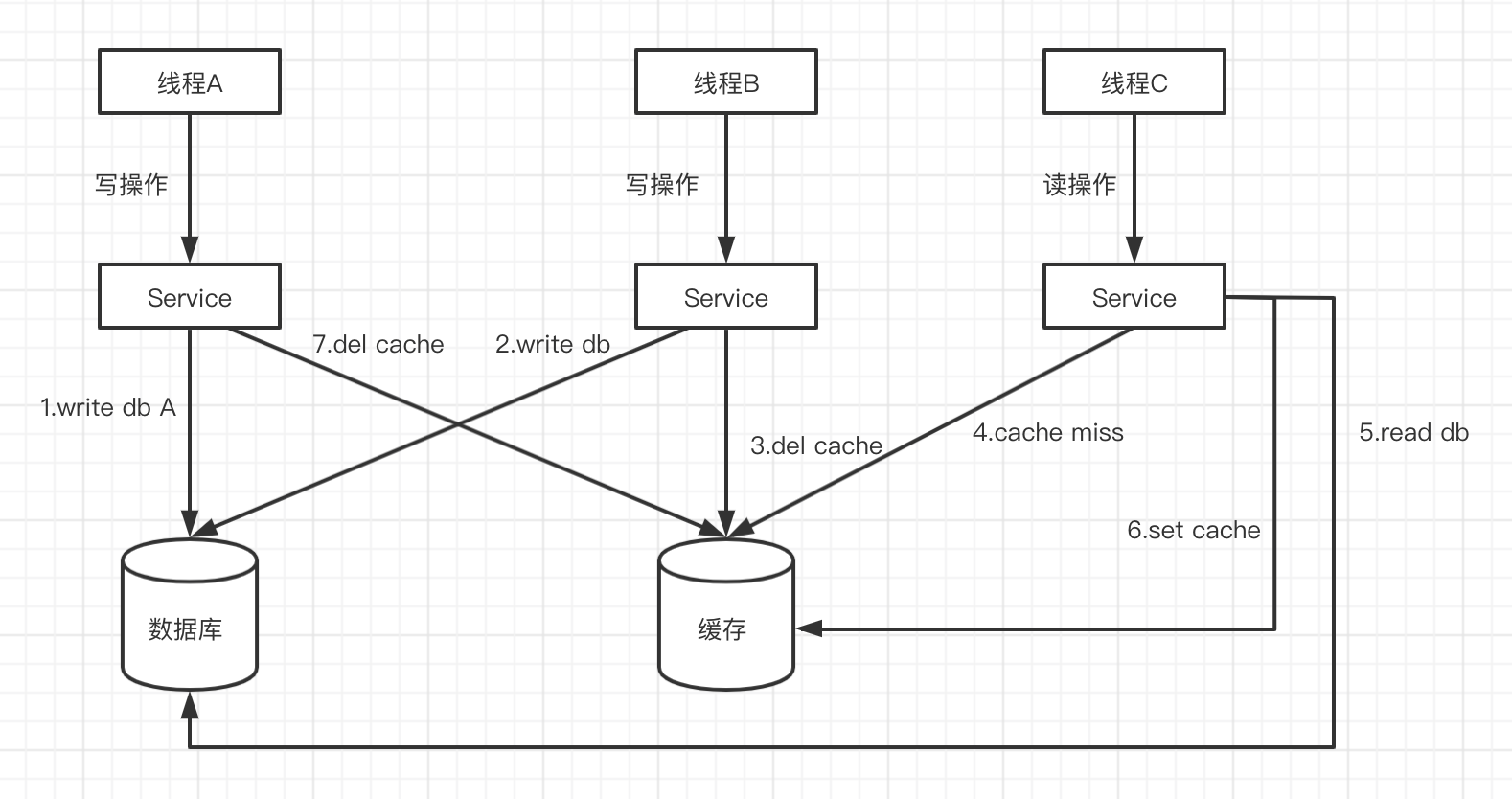 先更新数据库再更新缓存2