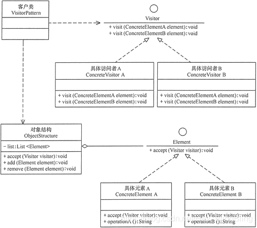 访问者模式的UML图