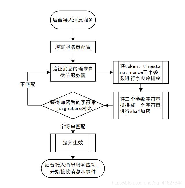 图 1 后台接入消息服务流程图