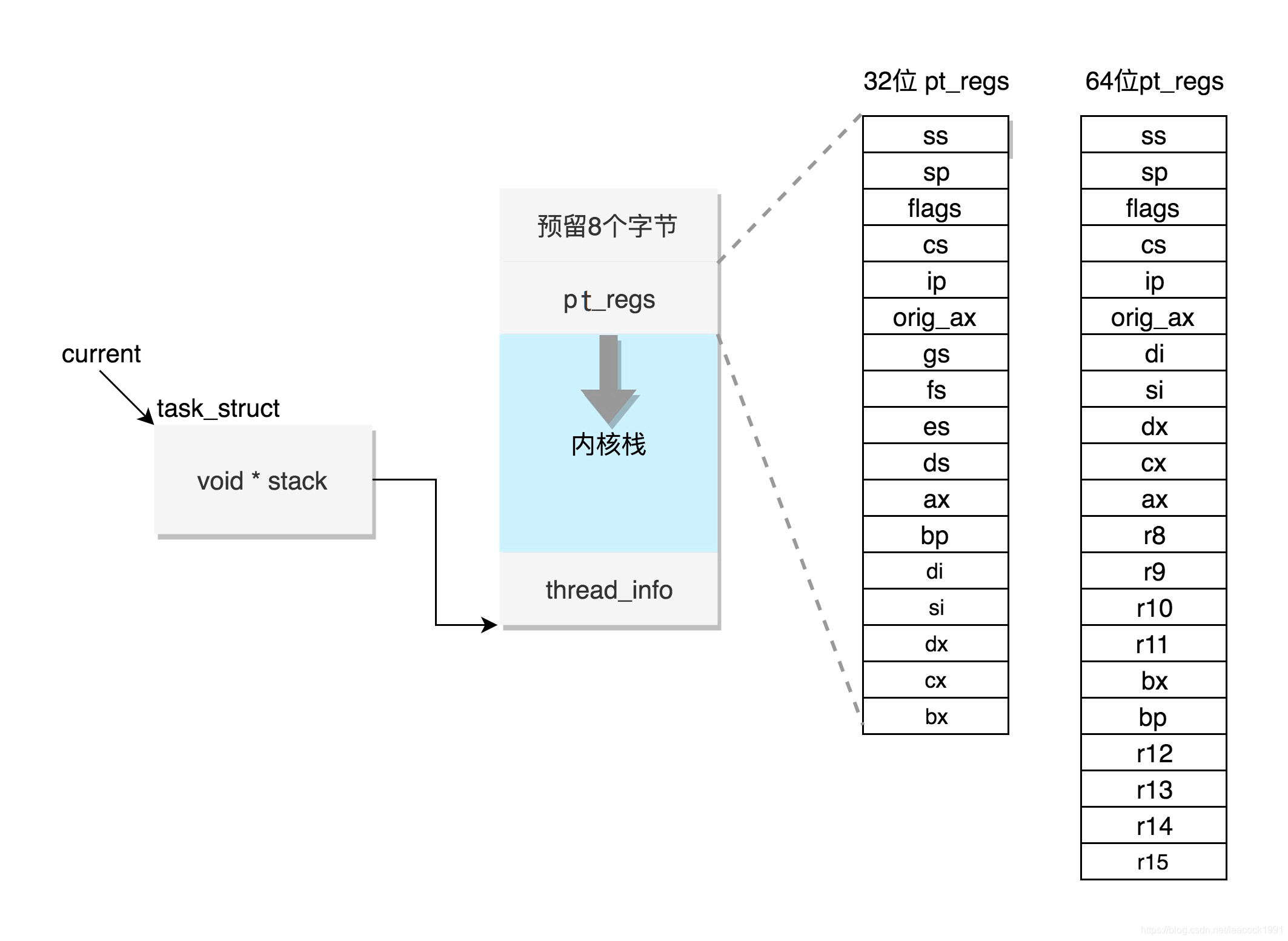 图片来自极客时间趣谈linux操作系统