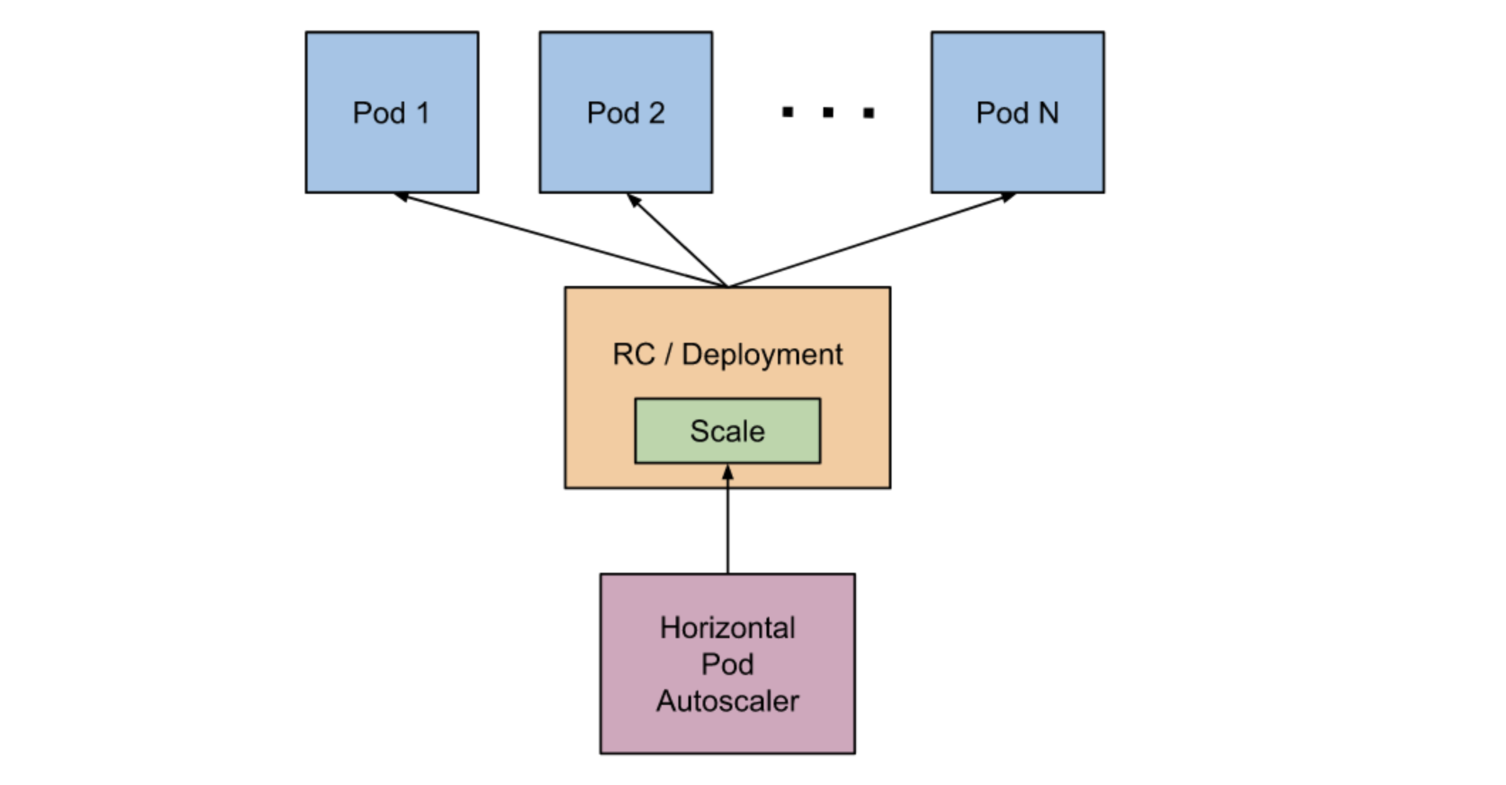 K8s 压力负载 Csdn