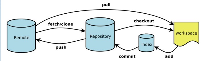 工作区、暂存区、本地仓库、远程仓库