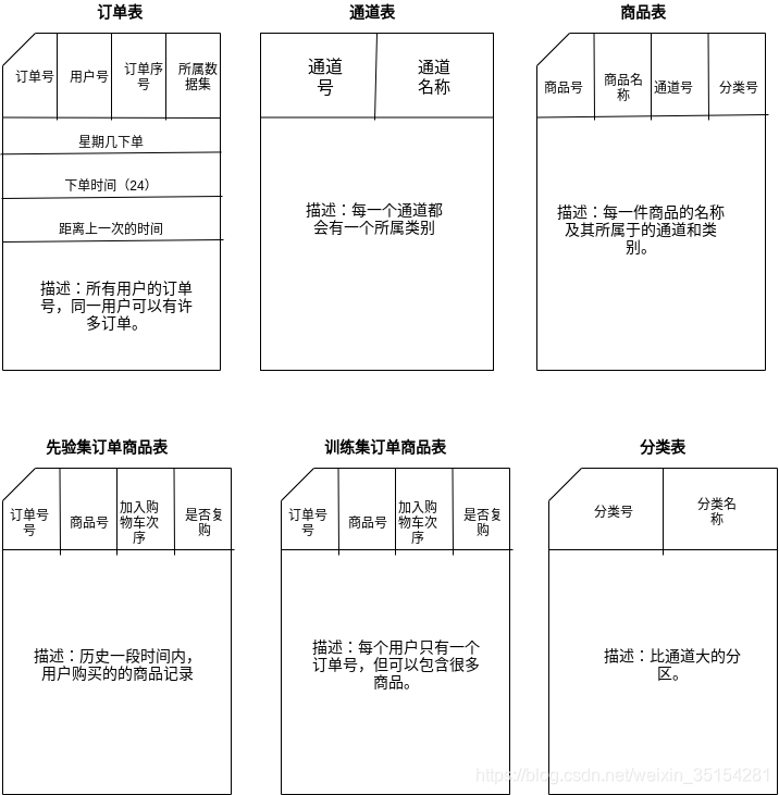 [外链图片转存失败,源站可能有防盗链机制,建议将图片保存下来直接上传(img-YaJd25yG-1593220408221)(/home/gavin/Machine/MachineProject/顾客行为预测/数据分析报告/数据分析表.dio (1)].png)