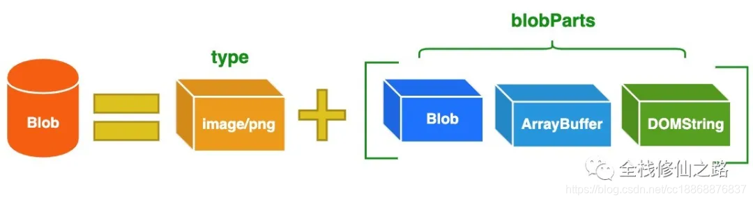 Blodb组成