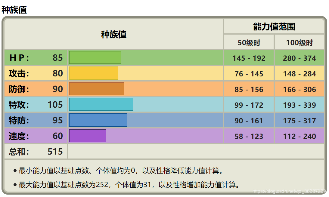 多边兽二型种族值