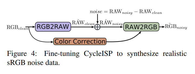 论文解读：Cycle ISP Real Image Restoration via Improved Data Synthesis