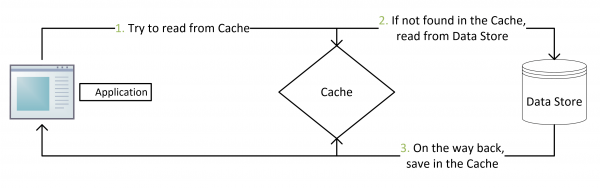 Cache Aside 1