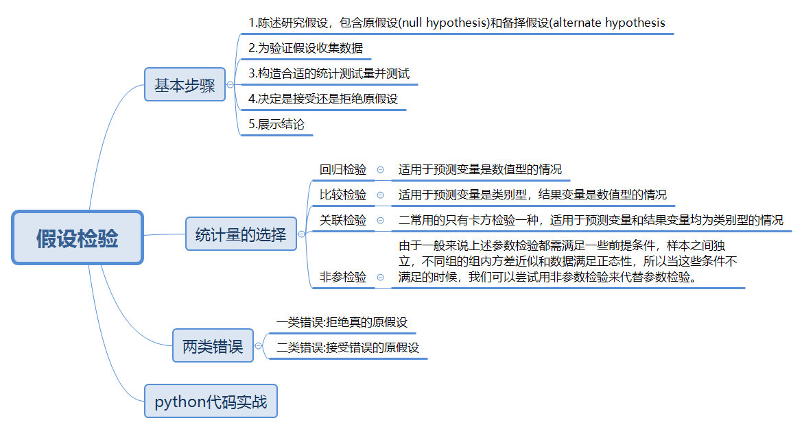 常见分布与假设检验