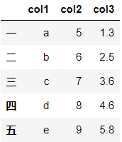 Pandas基础：文件读取与写入、Series和Dataframe、常用基本函数、排序我的AI笔记-dataframe series写进文本