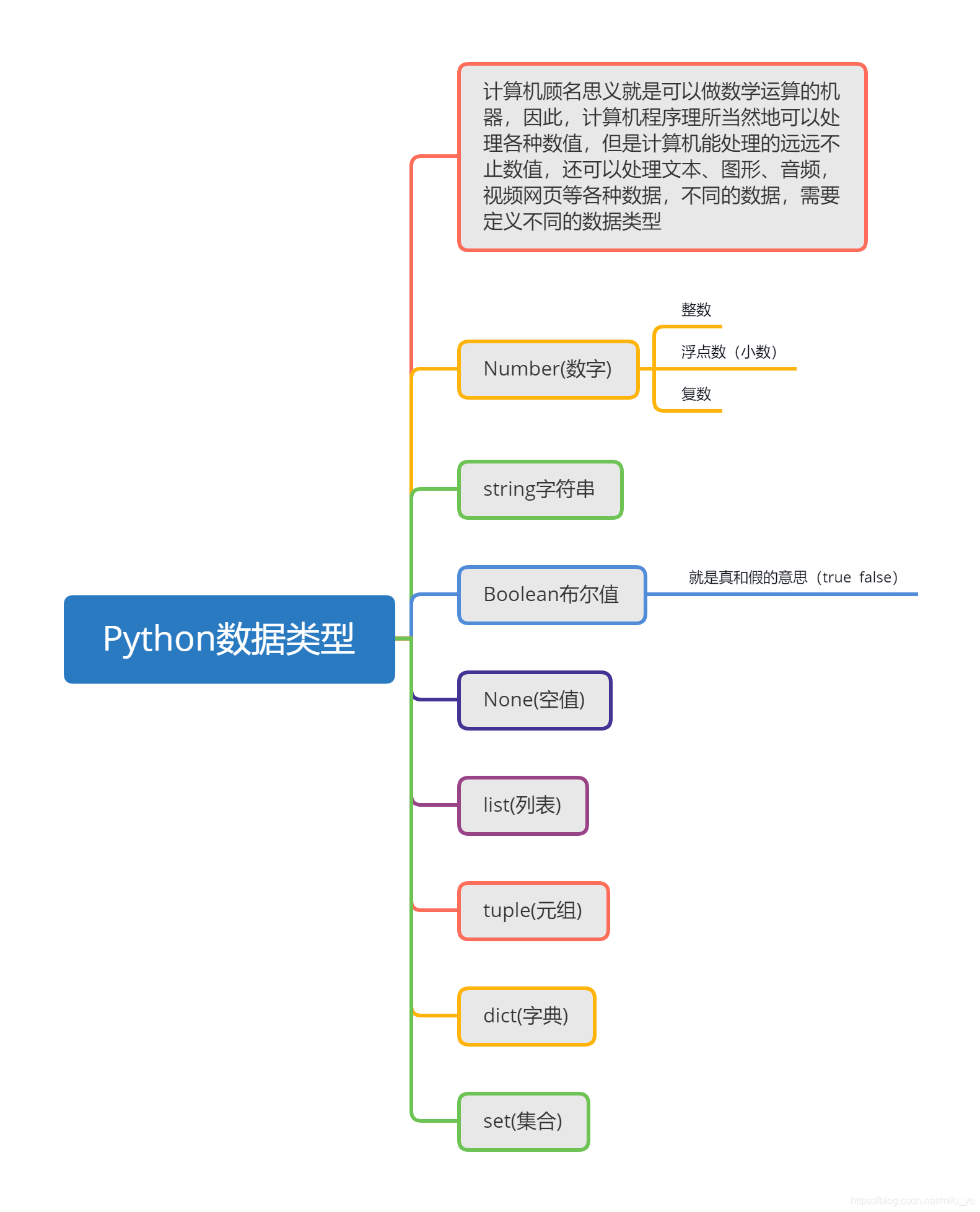 Python数据类型思维导图