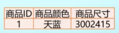 简单了解第一，二，三范式（图文详细）