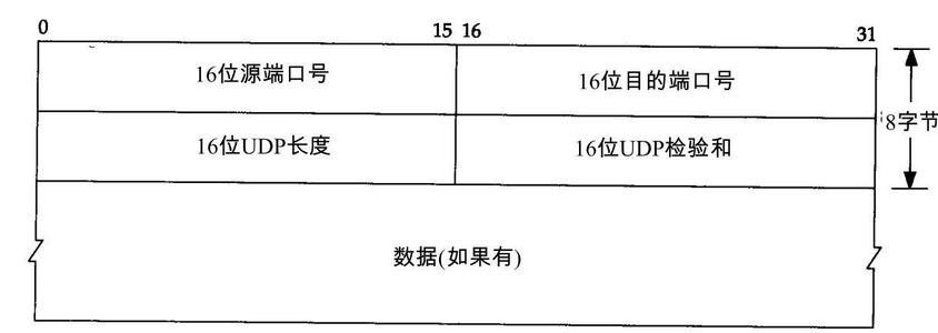 wireshark抓包分析UDP