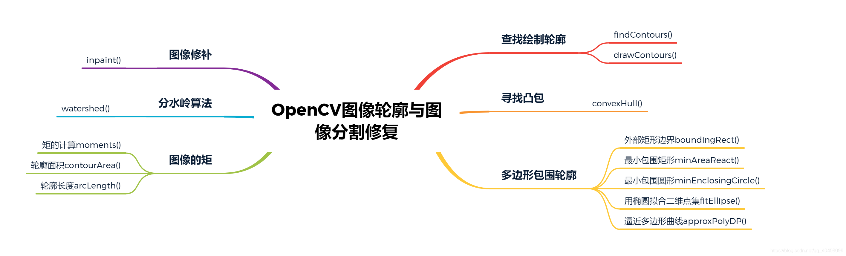 OpenCV