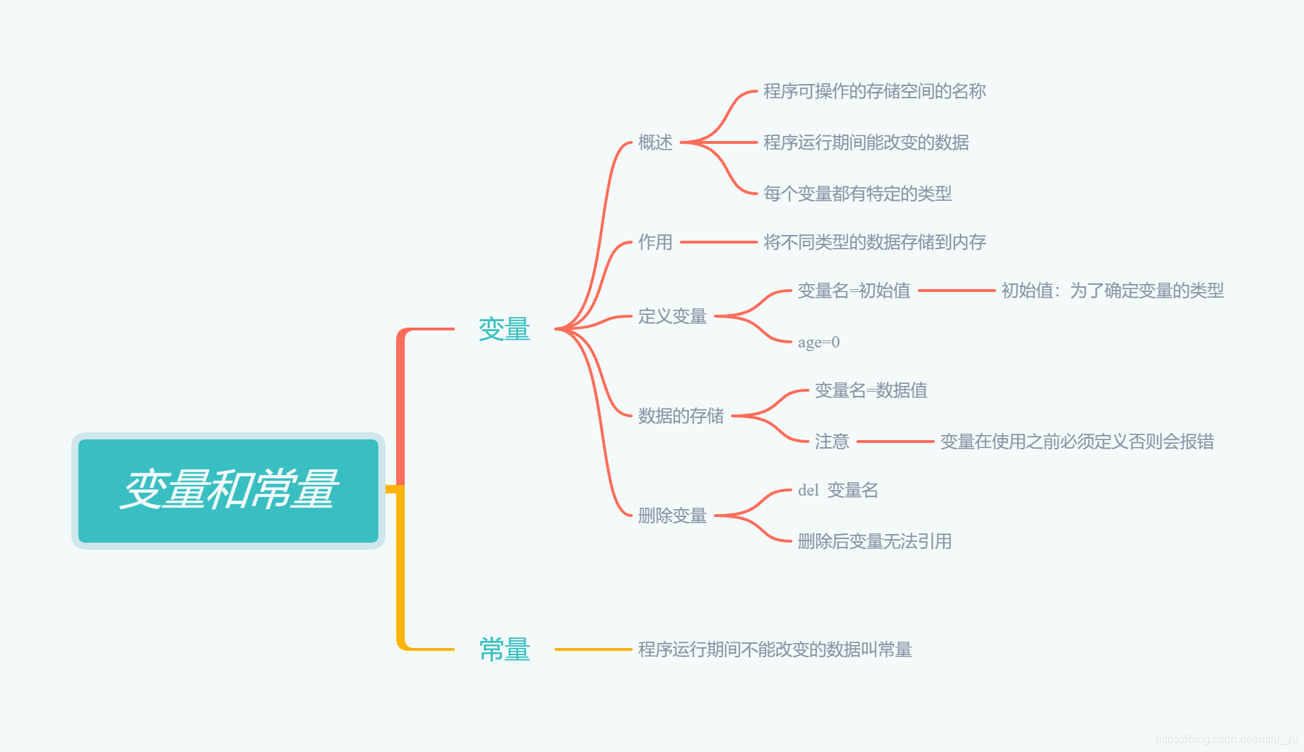 变量和常量