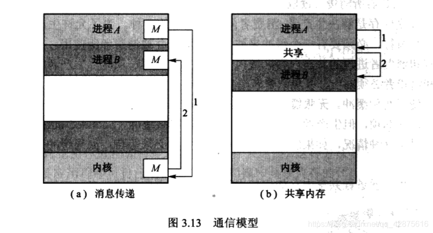 通信模型